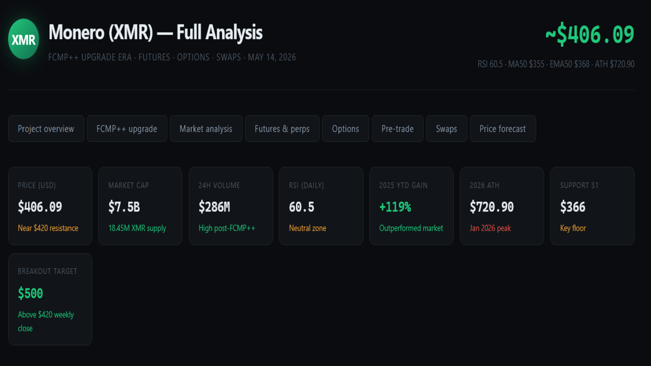 Monero (XMR) Full Analysis 2026 | FCMP++ Upgrade, Futures, Options & Swap Market